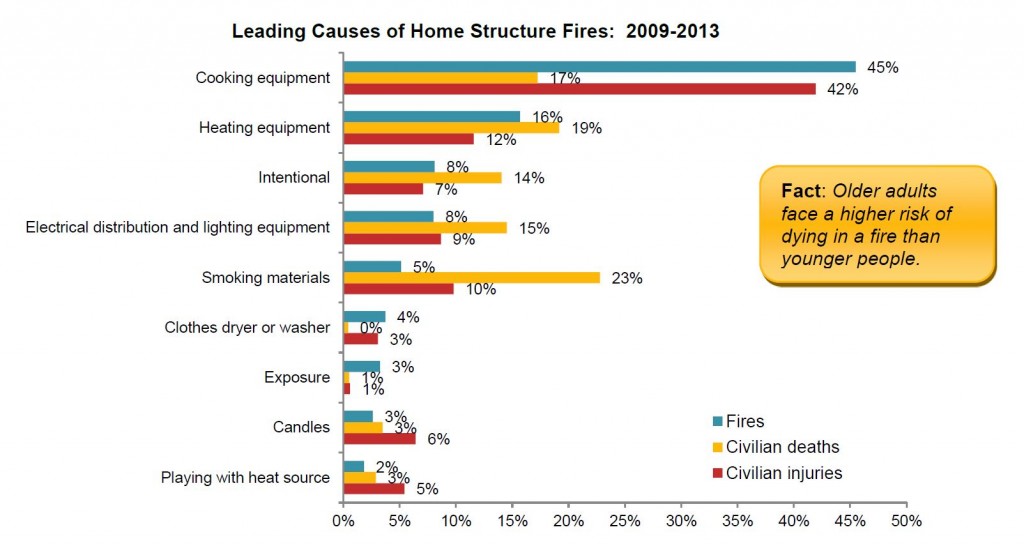 Home Fire Causes